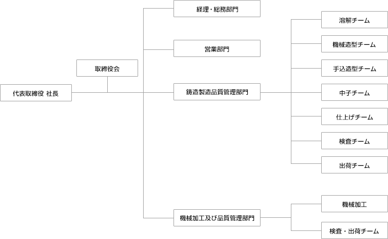 会社組織図